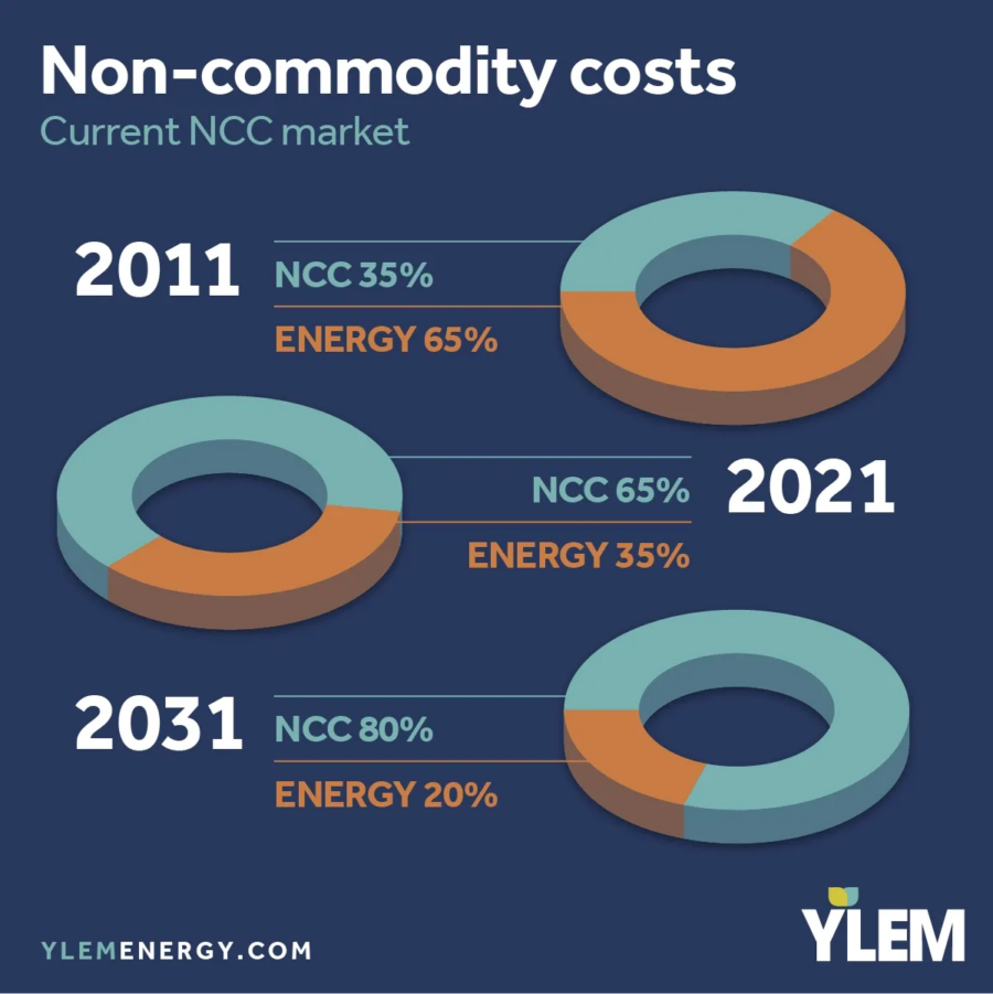 Diagram of non-commodity costs